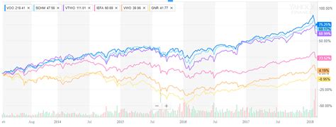 Current and Historical Performance Performance for Vanguard Information Technology Index Fund on Yahoo Finance. . Nysearcavoo compare